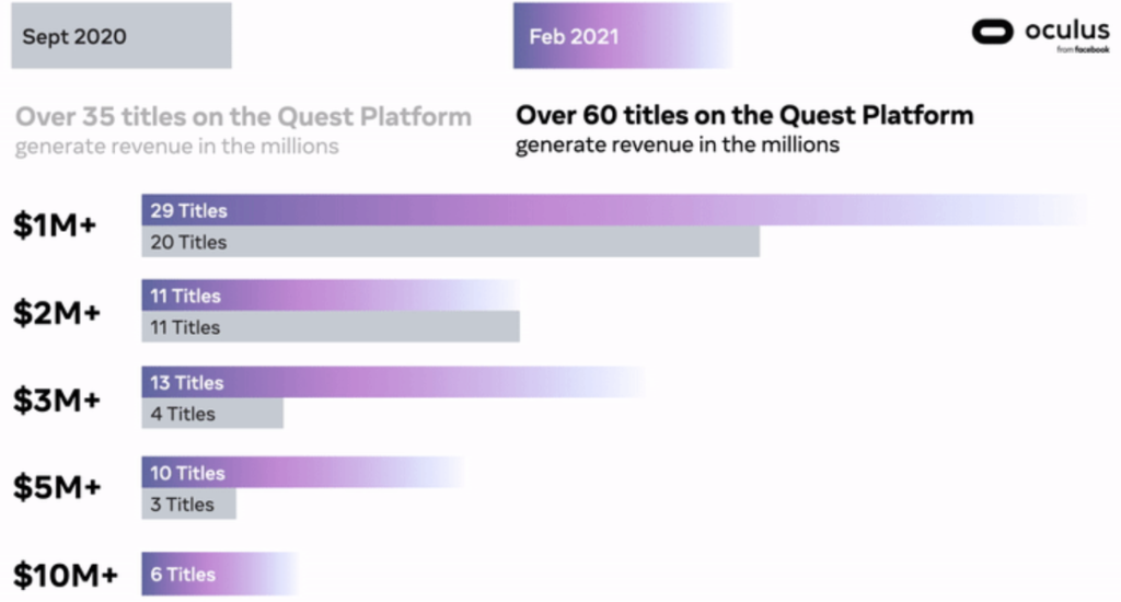 Oculus Quest Revenue February 2021