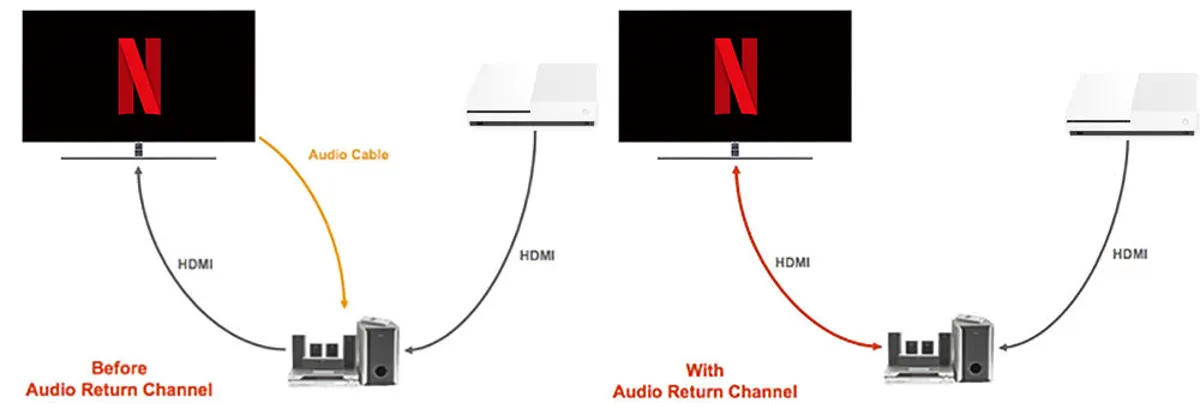 What is HDMI ARC - An image depicting the HDMI ARC setup.