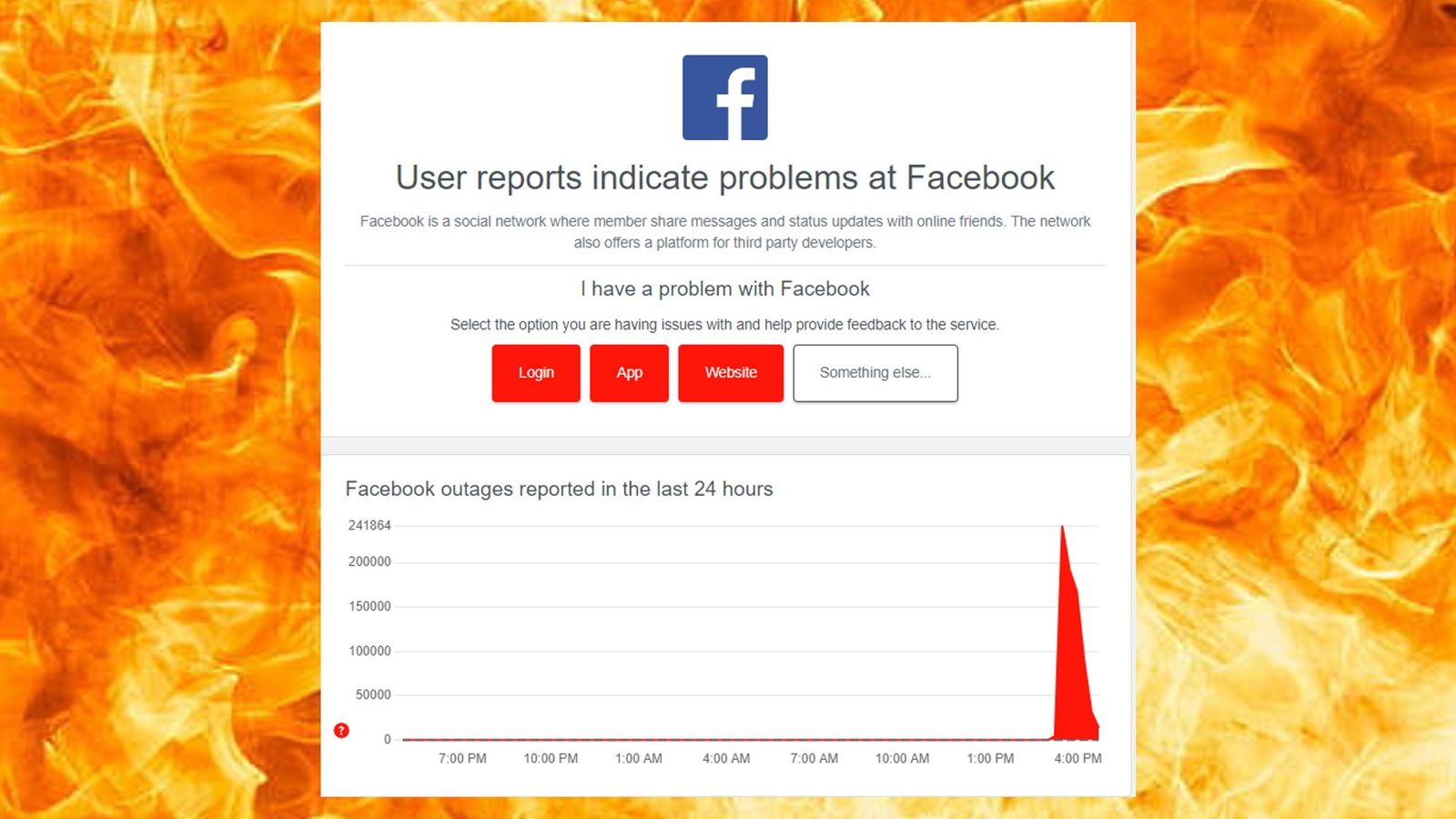 Downdetector outage reports for Facebook in front of a fire background