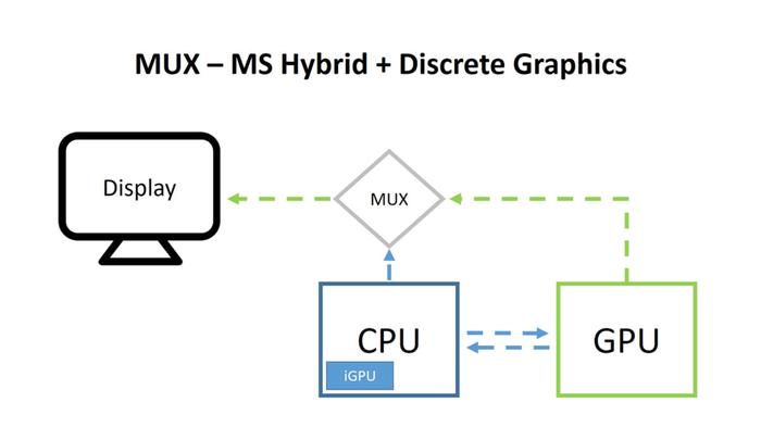 A diagram of how a MUX switch works, with a blue CPU and green GPU passing through the grey MUX box.