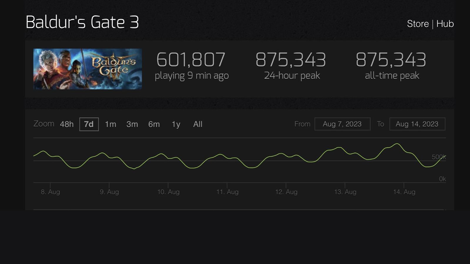 Baldur’s Gate 3 breaking records of concurrent players with a graph showing an all-time peak of 875,000 concurrents. 