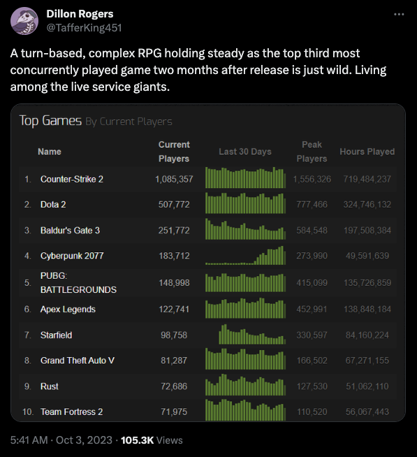 A Twitter user points out how Baldur's Gate 3 is dominating Steam.