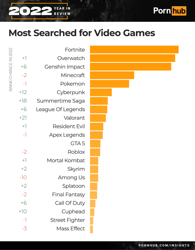 the 2022 pornhub wrap up for video game searches