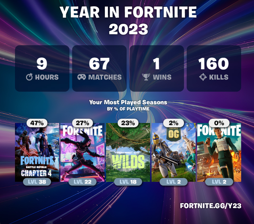 An infographic detailing a player's year in review in Fortnite