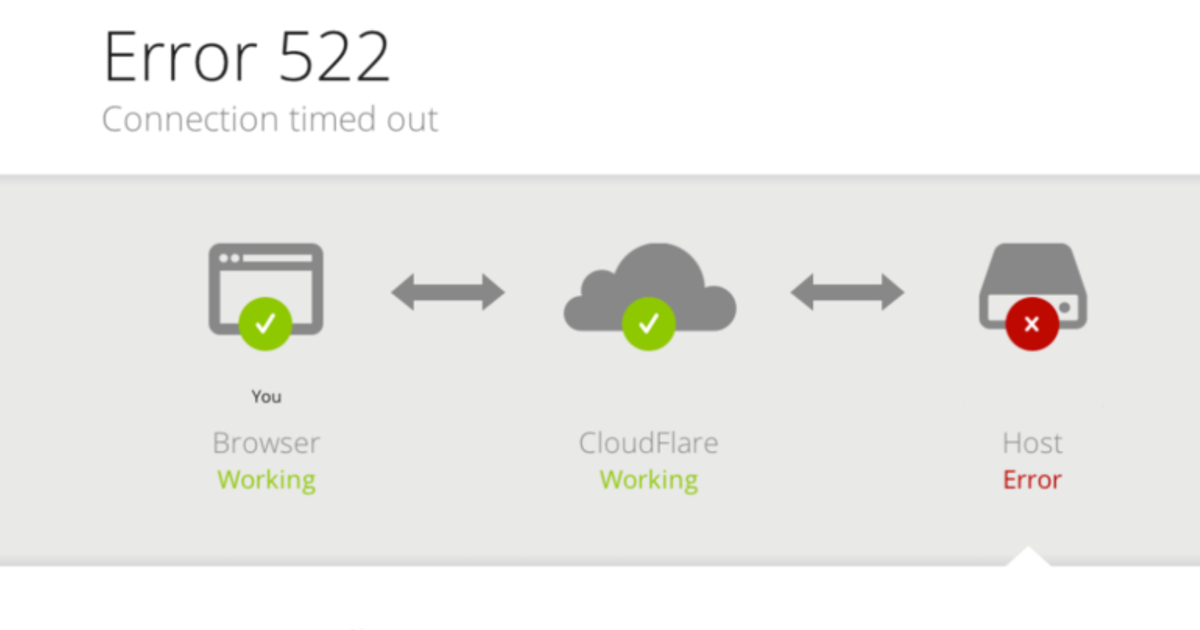Cloudflare error code 522 - how to fix connection timed out error