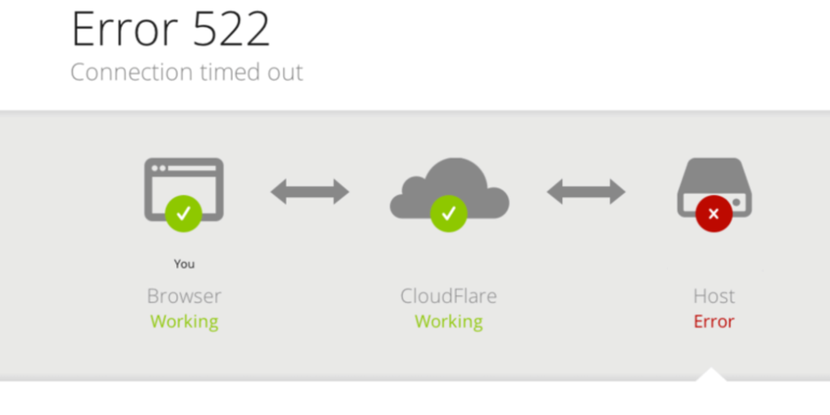 Cloudflare error code 522 - how to fix connection timed out error